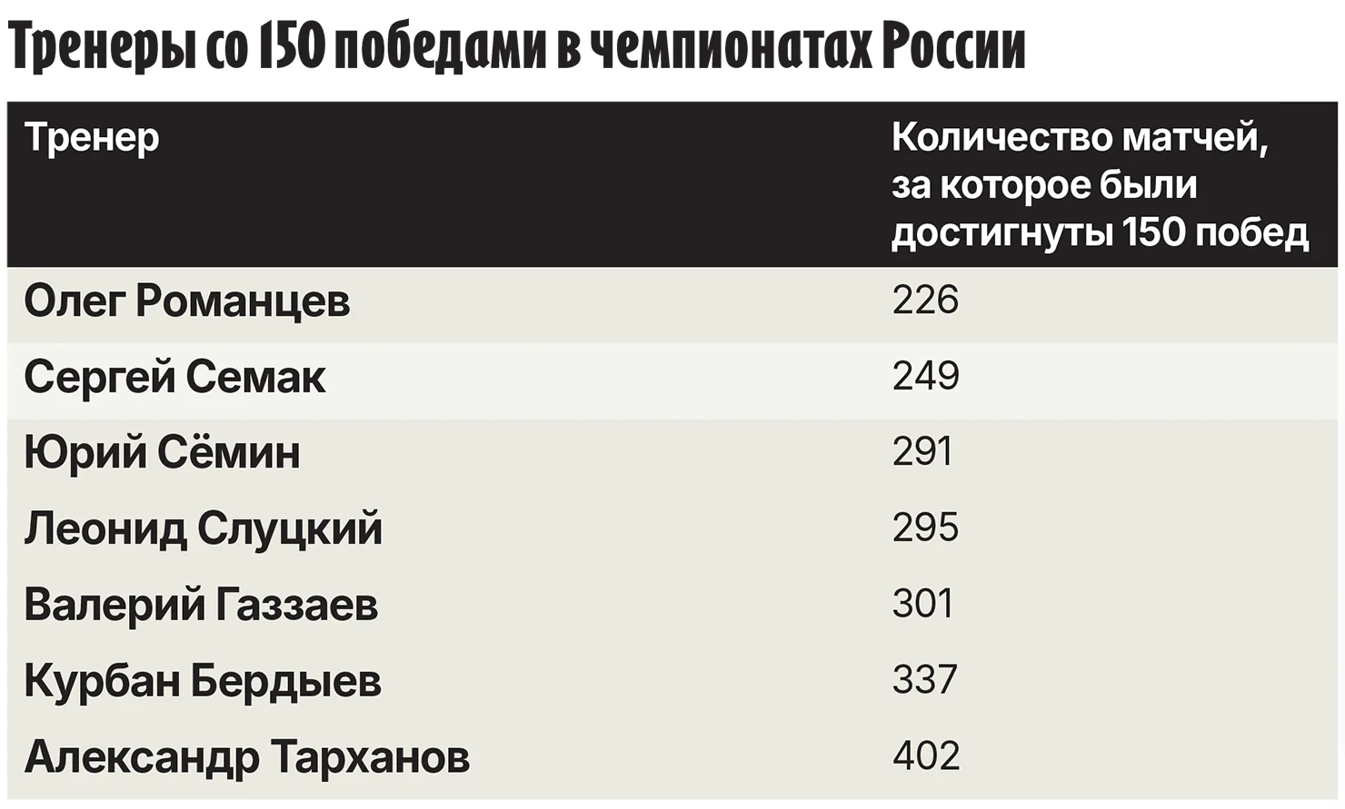 таблица 150 побед.webp