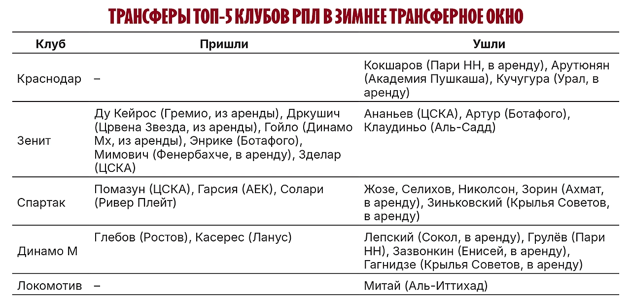 таблица трансферы топ-5 клубов.webp