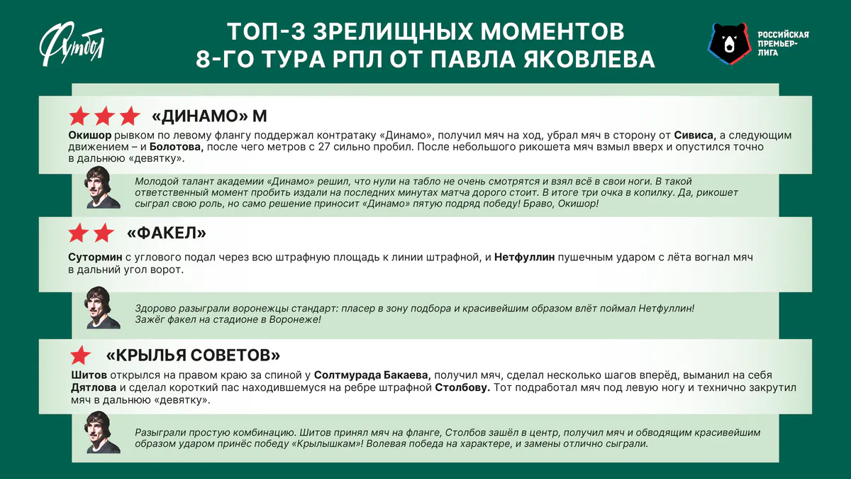 «Решил, что нули на табло не очень смотрятся». Павел Яковлев признал гол Окишора самым зрелищным в 8-м туре РПЛ