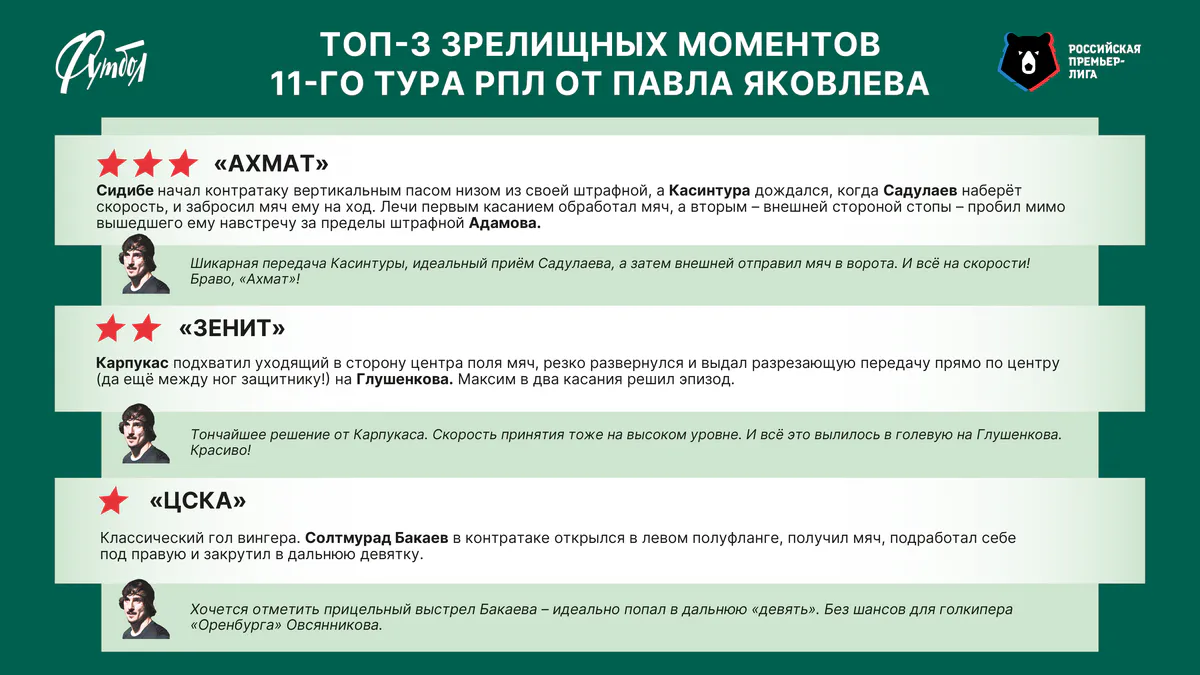 Постоянный эксперт Рейтинга зрелищности РПЛ Павел Яковлев определил топ-3 самых зрелищных моментов 11-го тура
