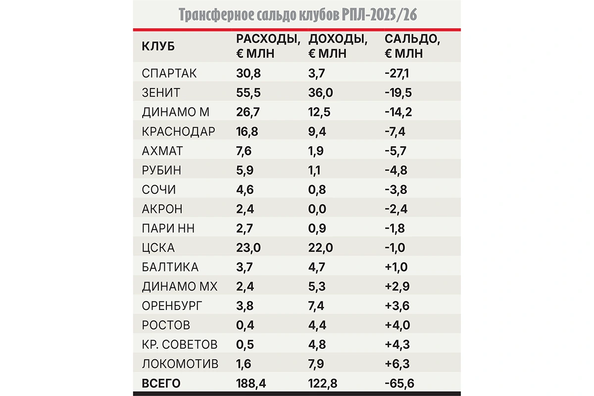 transfernoe-saldo-klubov-rpl-202526.webp