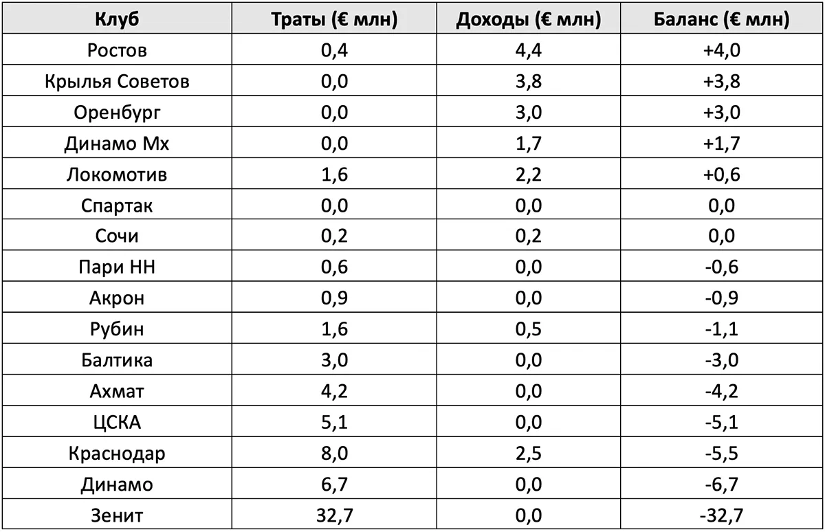 transfernyy-balans-klubov-rpl-v-letnee-transfernoe-okno.webp