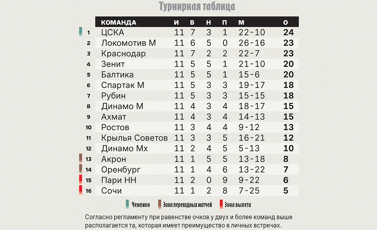 turnirnaya-tablica-rpl-posle-11-go-tura.webp