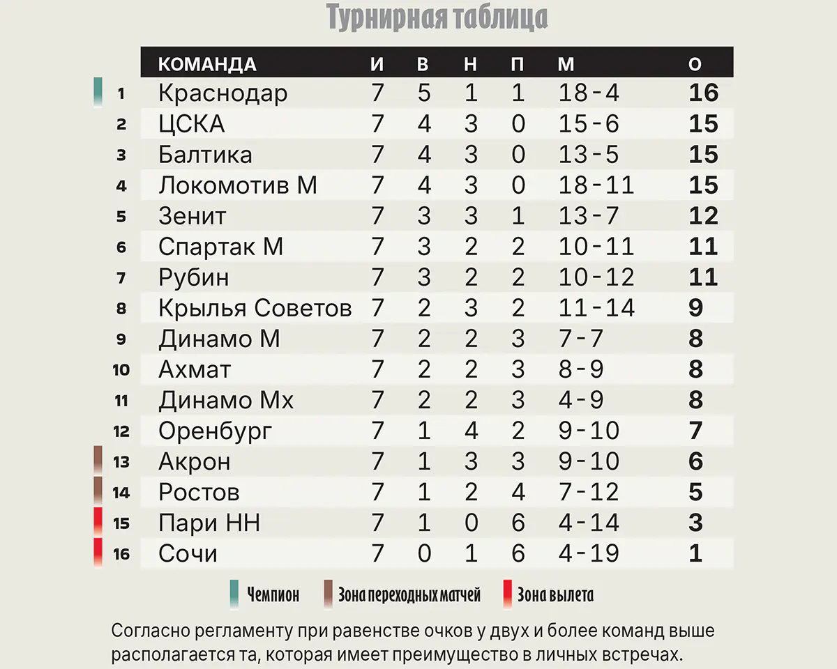 turnirnaya-tablica-rpl-posle-7-tura.webp