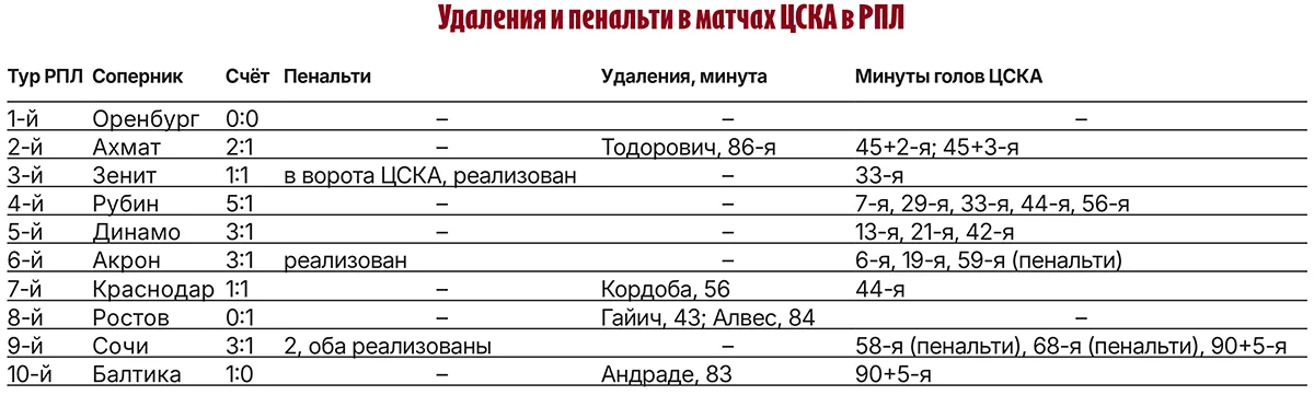 udaleniya-i-penalti-v-matchah-cska-v-rpl.webp