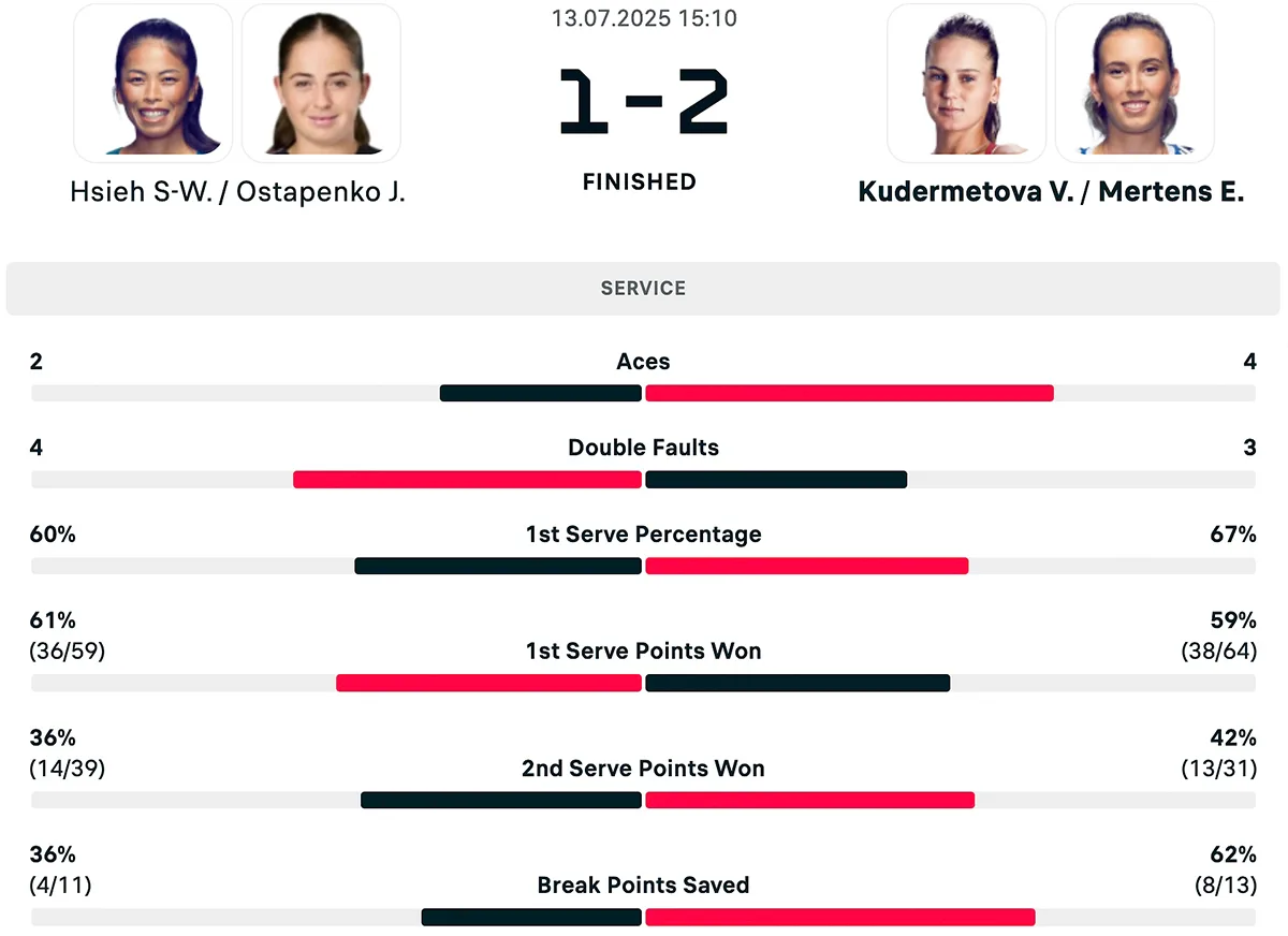 veronika-kudermetova-elise-mertens-stat2.webp