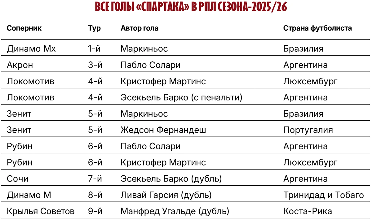 vse-goly-spartaka-v-rpl-sezona-202526.webp