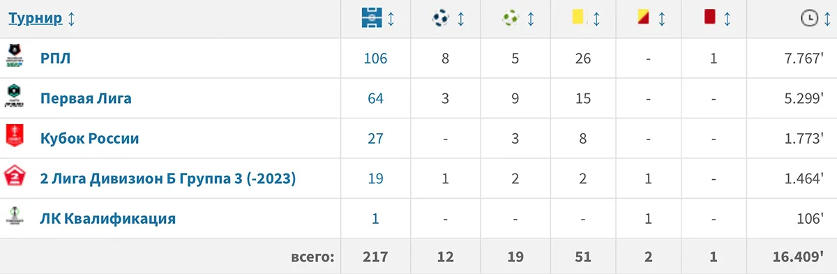 vsya-statistika-vystupleniy-ili-samoshnikova.webp
