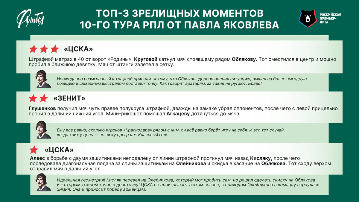 «Идеальная геометрия!» Оба гола Облякова «Родине» — в топ-3 зрелищных моментов 10-го тура РПЛ